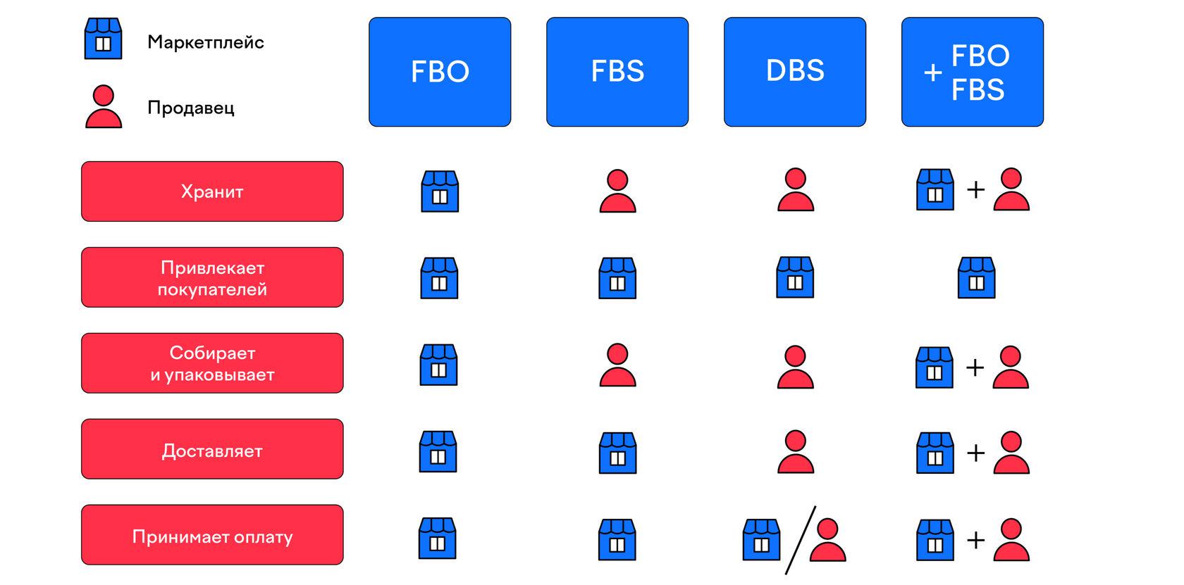 Выберите товары которые можно продавать только по схеме real fbs